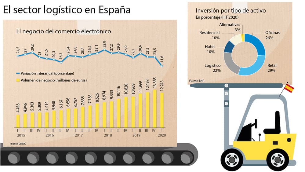 sector logistico comercio 620x349 1 1 1 - España, potencia logística del futuro